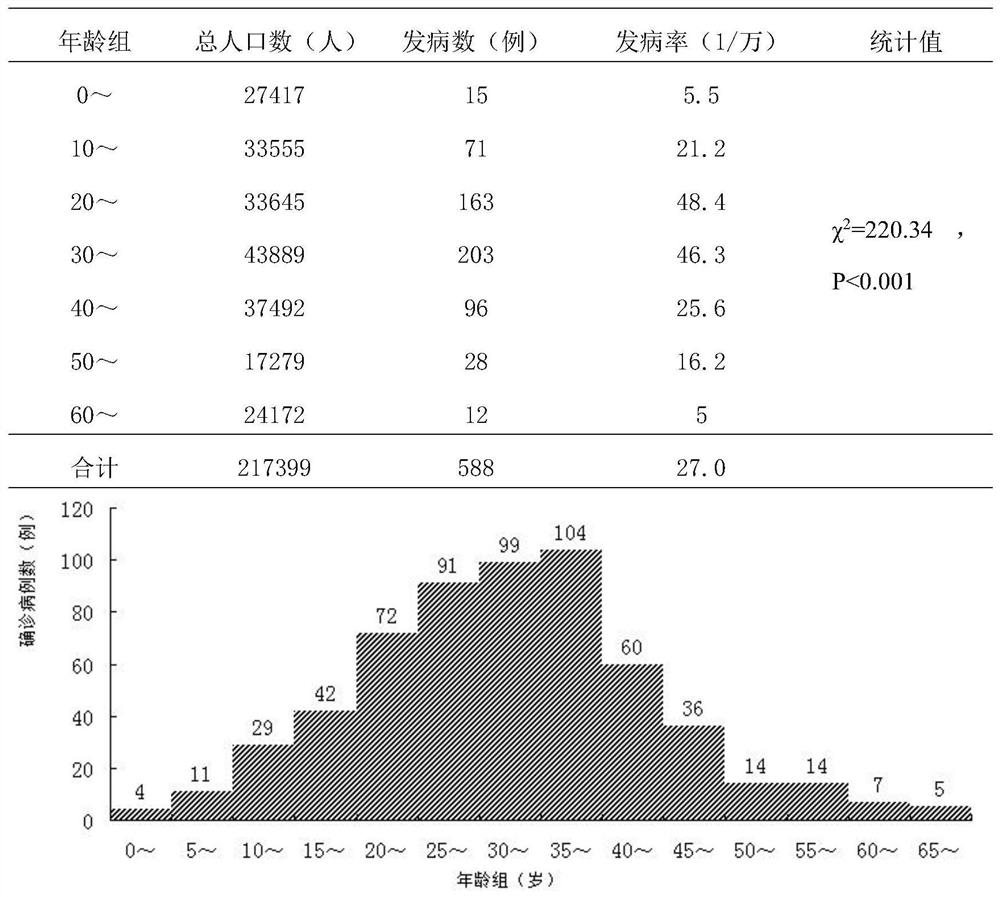 A precise control method for typhoid and paratyphoid intestinal infectious diseases