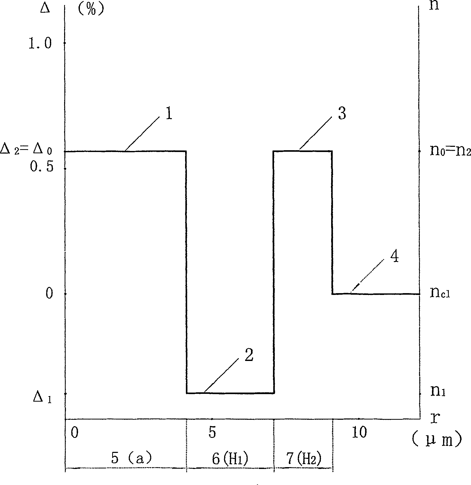 Bending-insensitive broadband dispersion flat single-mode optical fiber