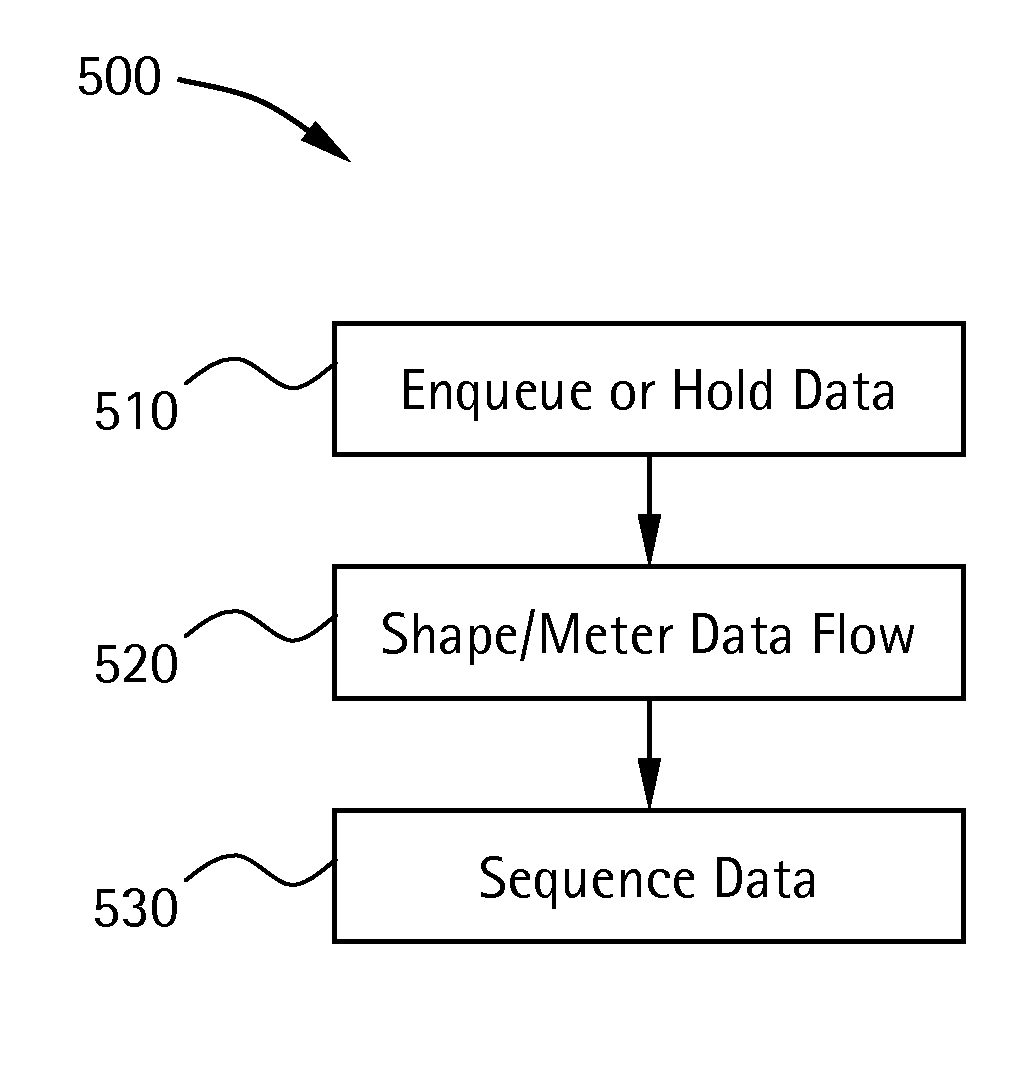 Systems and methods for applying back-pressure for sequencing in quality of service