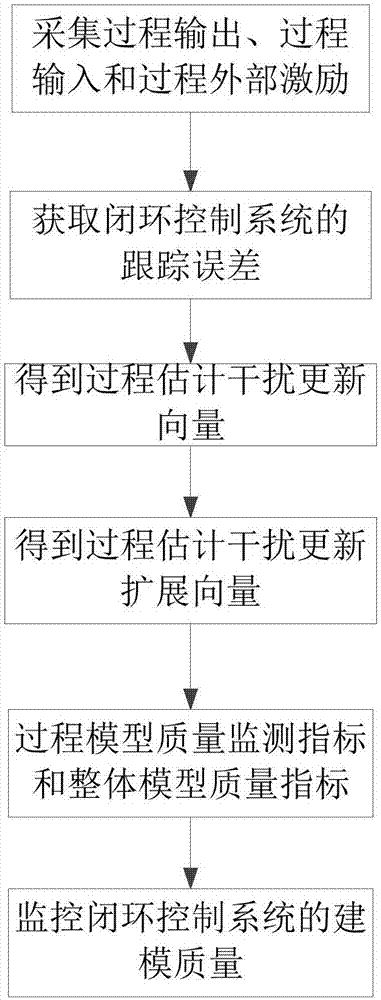 Modeling quality monitoring method and system based on model prediction controller