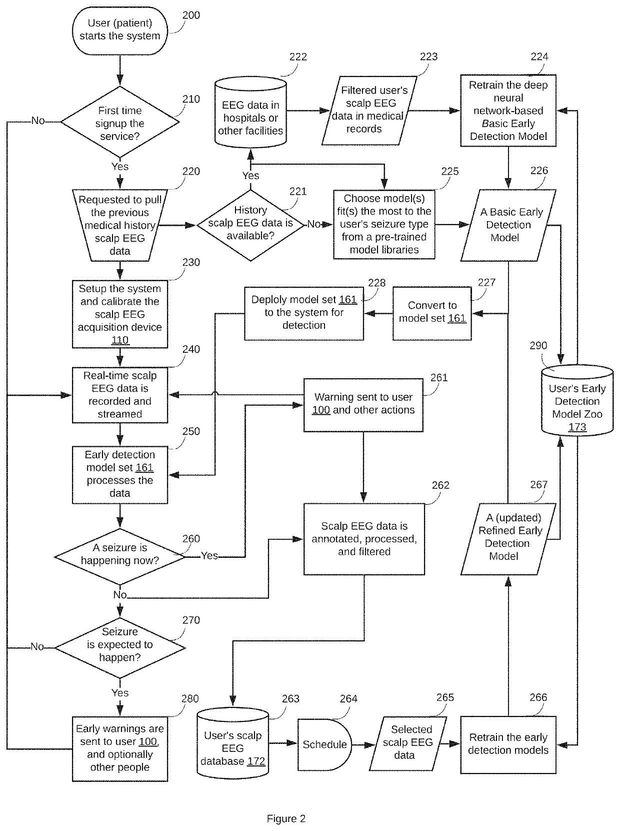 Method of early detection of epileptic seizures through scalp eeg monitoring