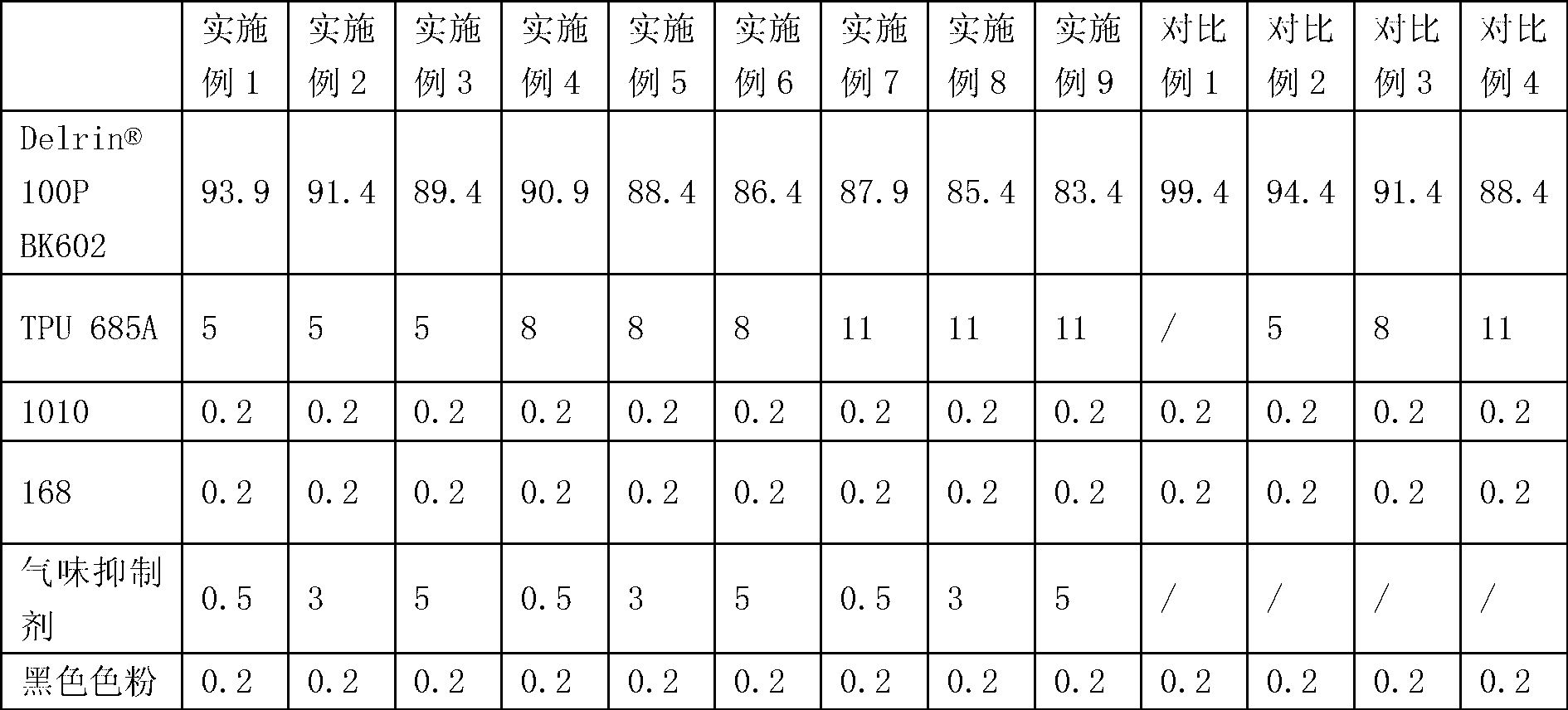 Low-odor high-tenacity polyformaldehyde material and preparation method thereof