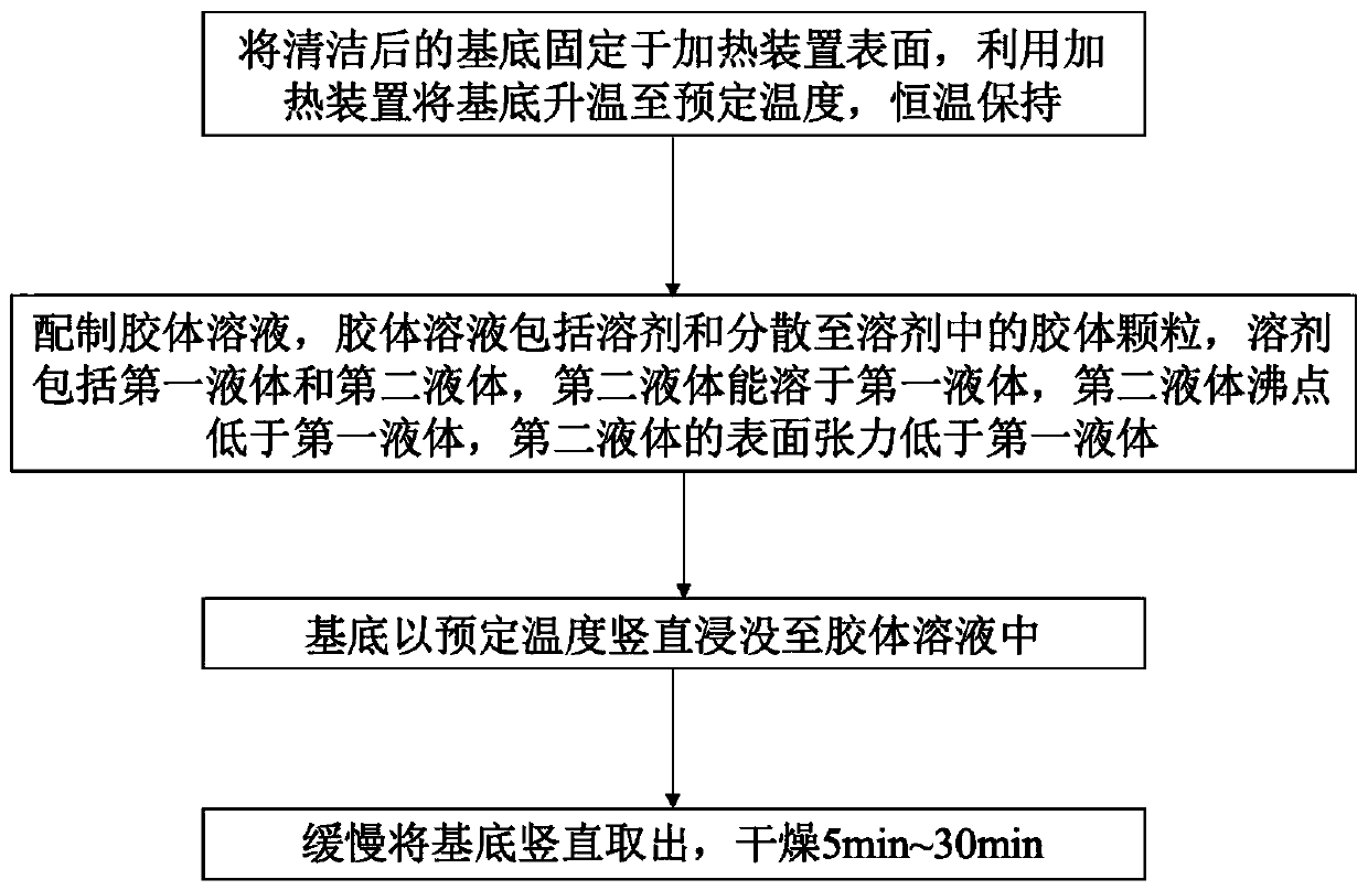 Method for driving self-assembly coating to be rapidly prepared based on evaporation induced tension gradient