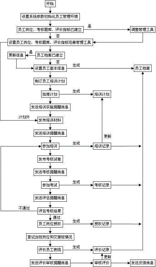 Clinical laboratory staff management system and standardization management method thereof