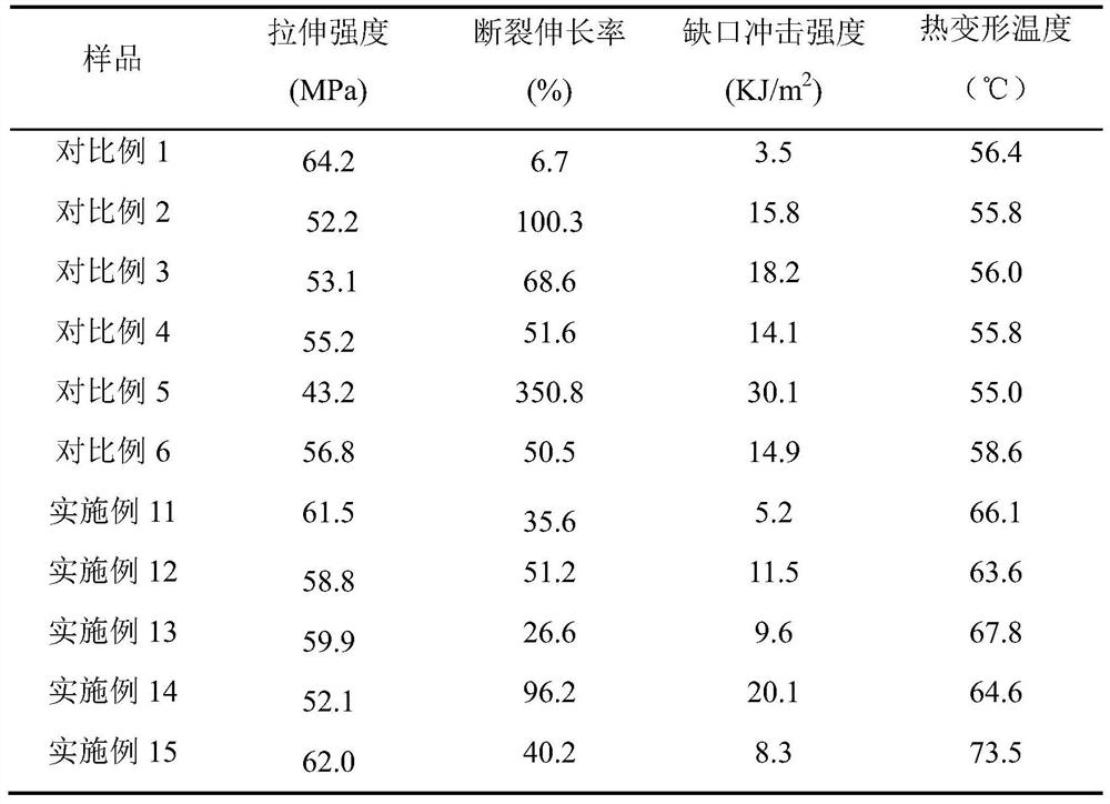 A kind of heat-resistant polylactic acid composition and preparation method thereof