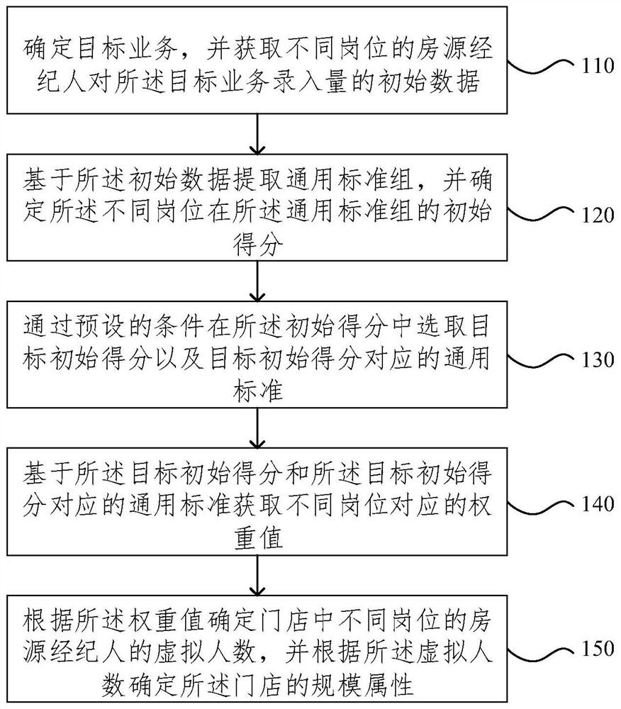 Store scale attribute determination method and device and matching method and device