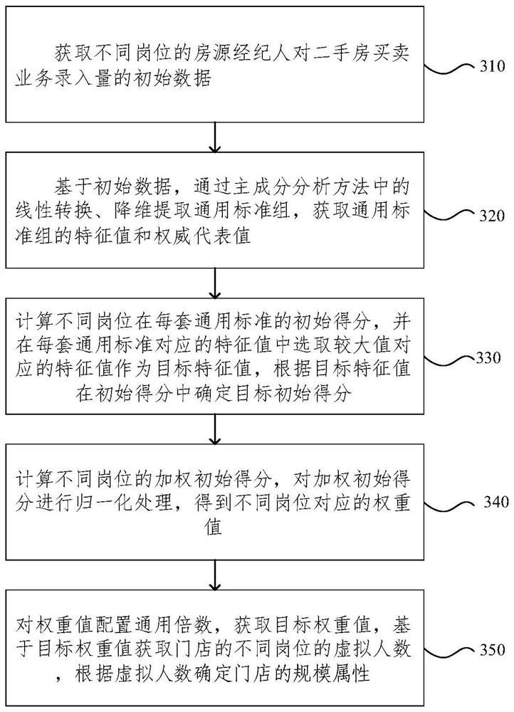 Store scale attribute determination method and device and matching method and device