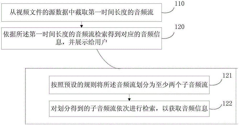 Audio recognition method and device