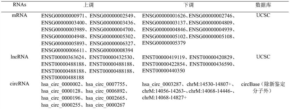 A whole-transcriptome expression profile of exosomes and its construction method and application