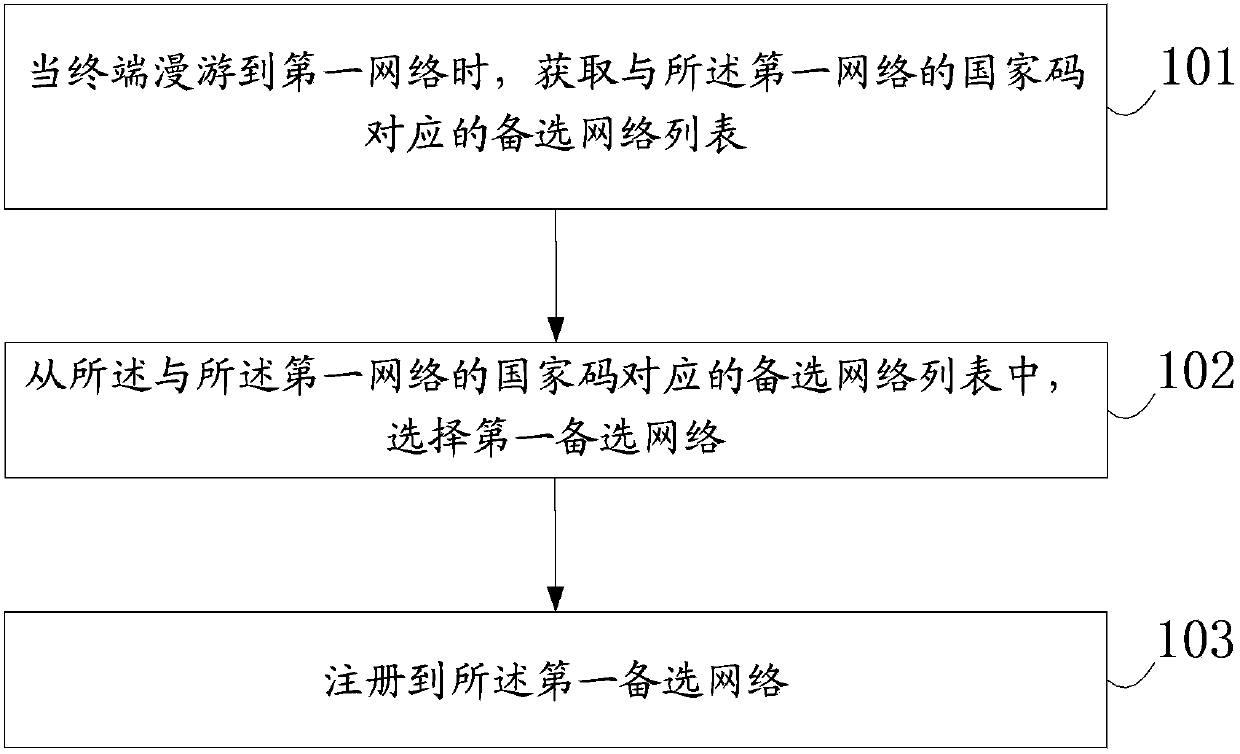 Method and device for network re-registration, and terminal