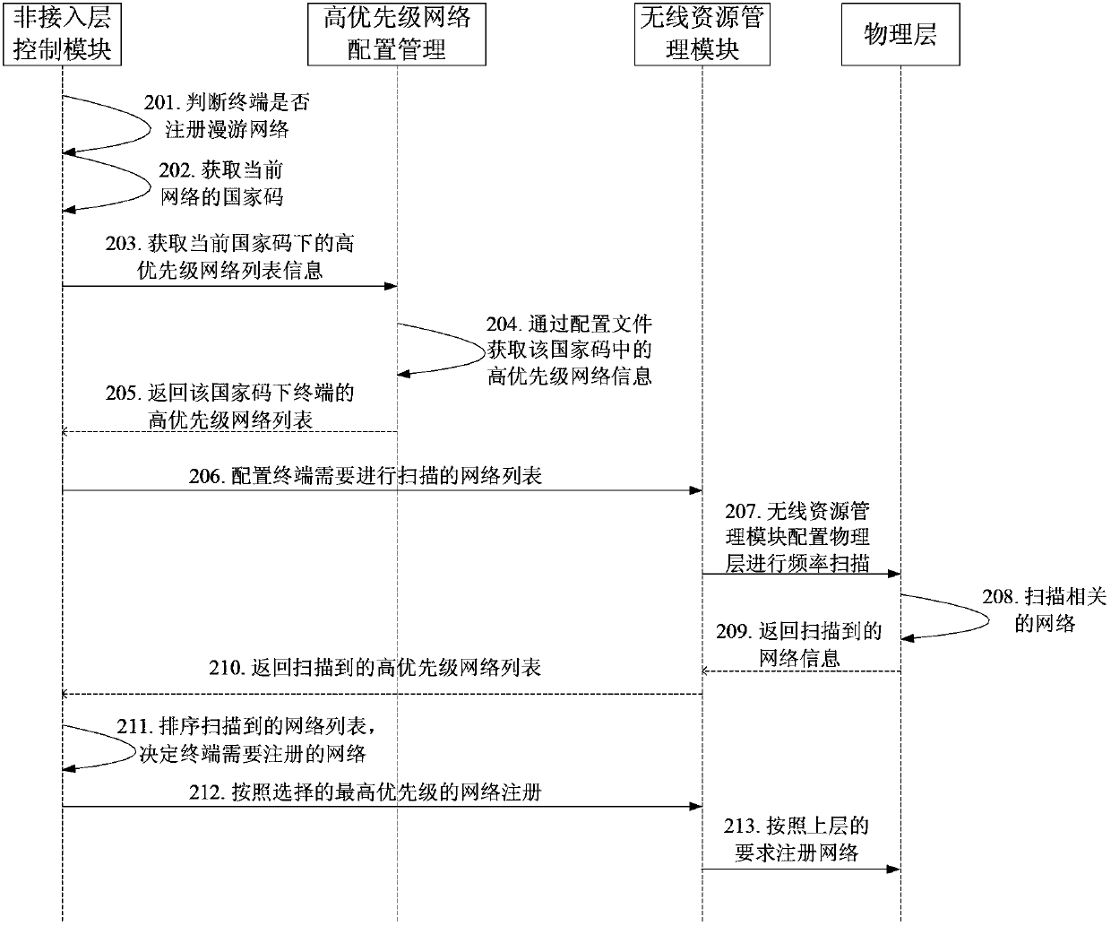 Method and device for network re-registration, and terminal