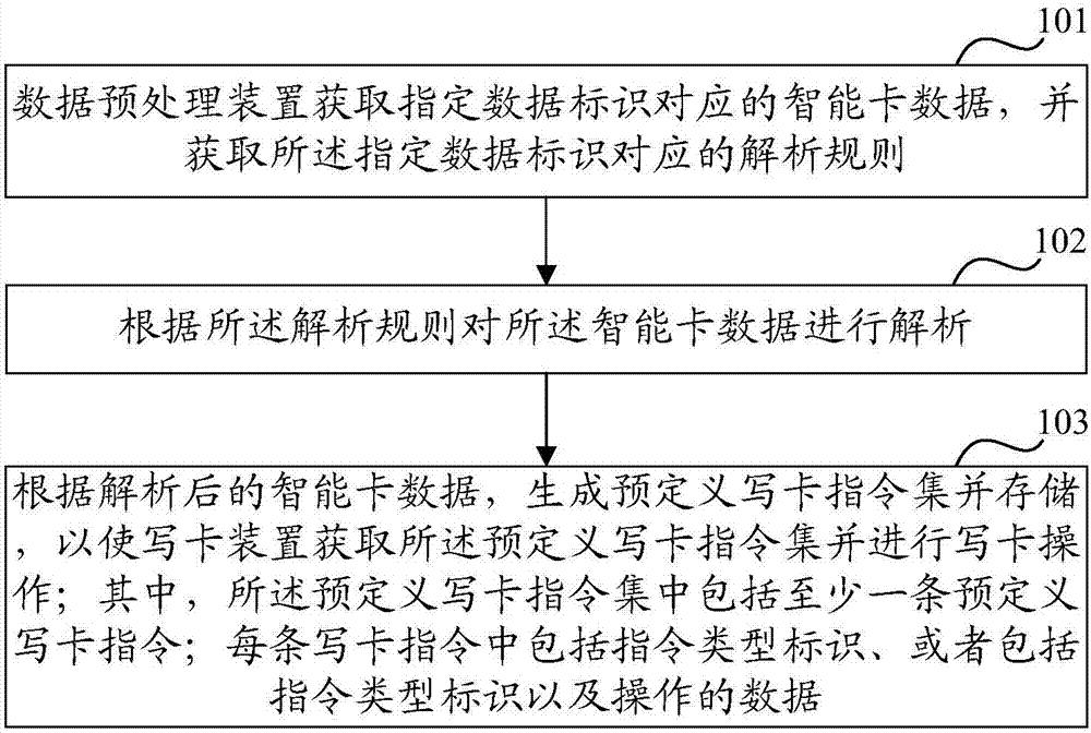 Smart card personalization method and related device and system