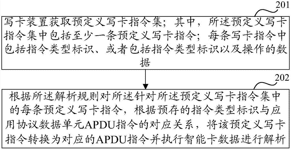 Smart card personalization method and related device and system