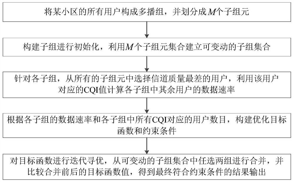 A low-complexity multicast group decomposition method based on svc video stream