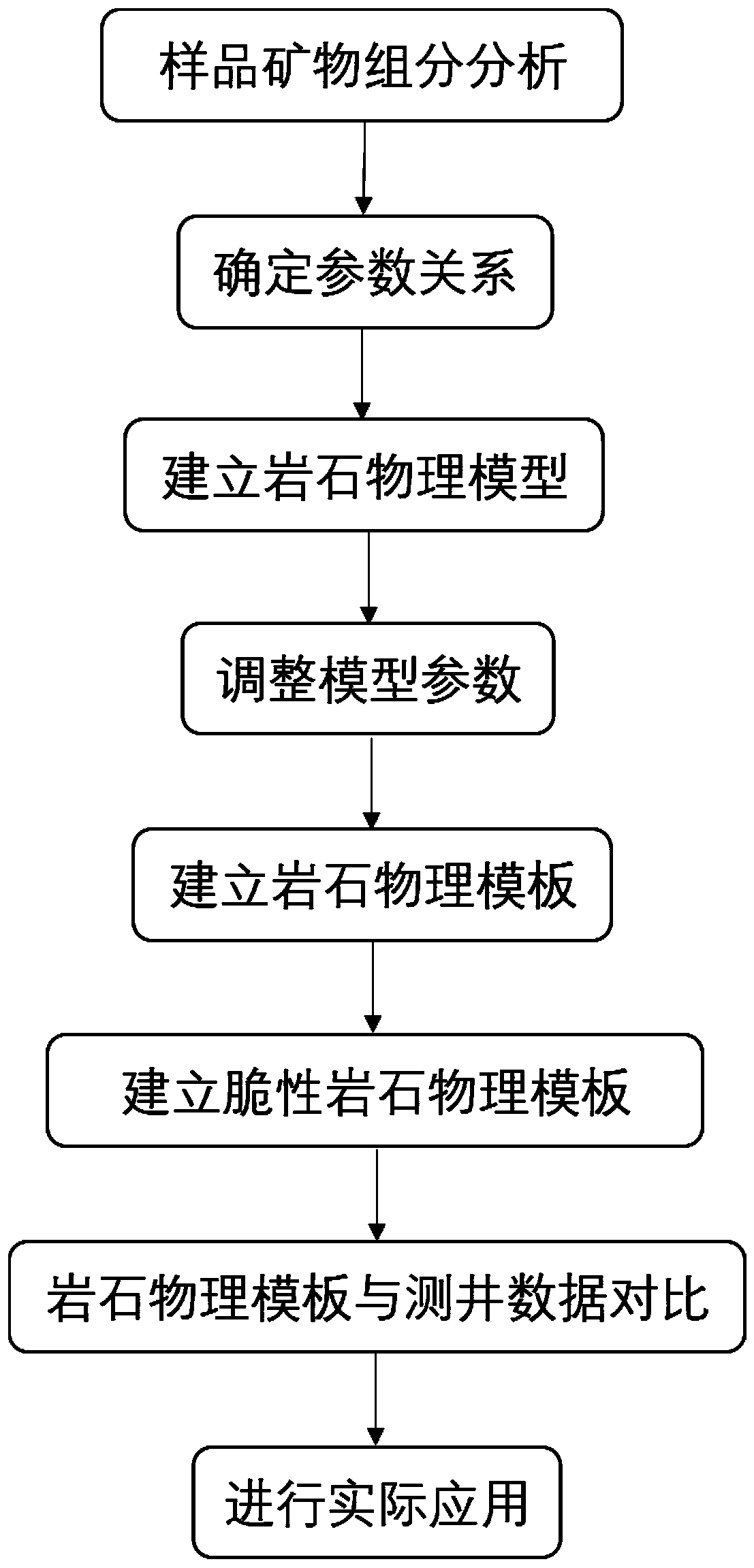 Method for predicting brittleness of compact oil reservoir