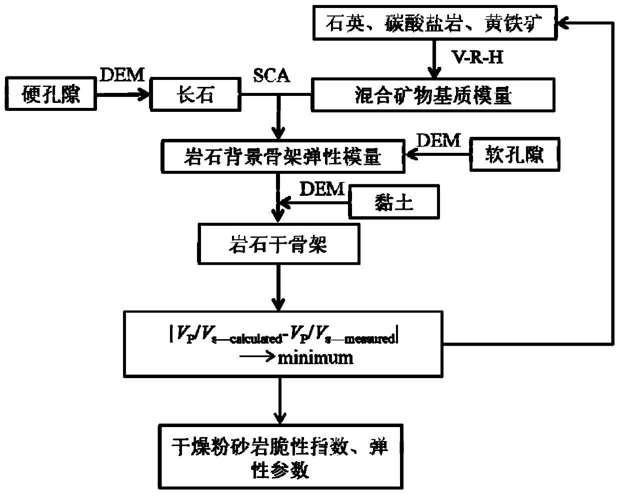 Method for predicting brittleness of compact oil reservoir