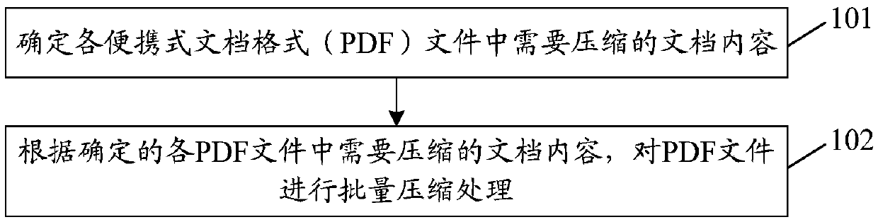 File processing method and device, computer storage medium and terminal