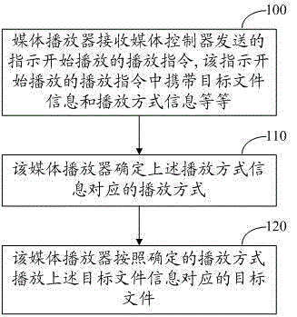 Method, device and system for controlling playing in digital living network alliance system