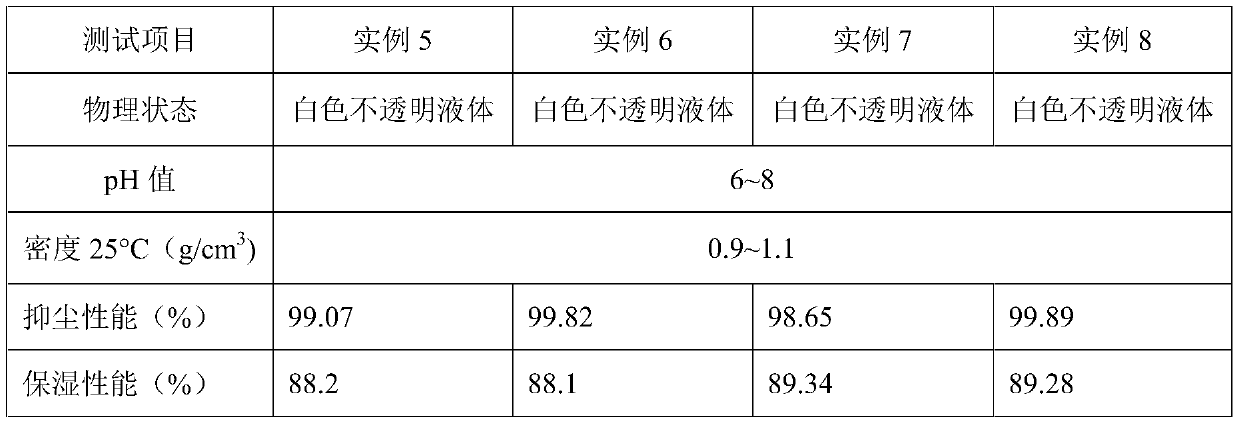 Low-freezing-point wetting type dust suppressant and preparation method thereof