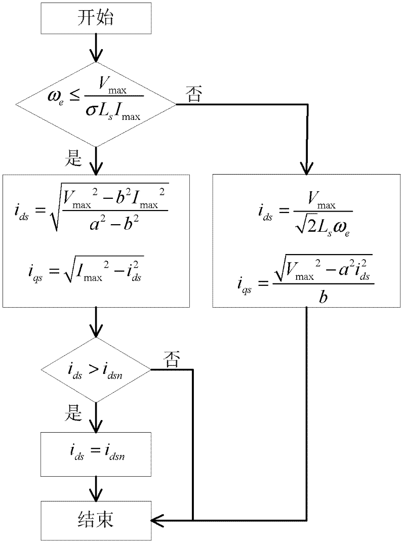 Full speed domain torque maximizing vector control current distribution method for induction motor