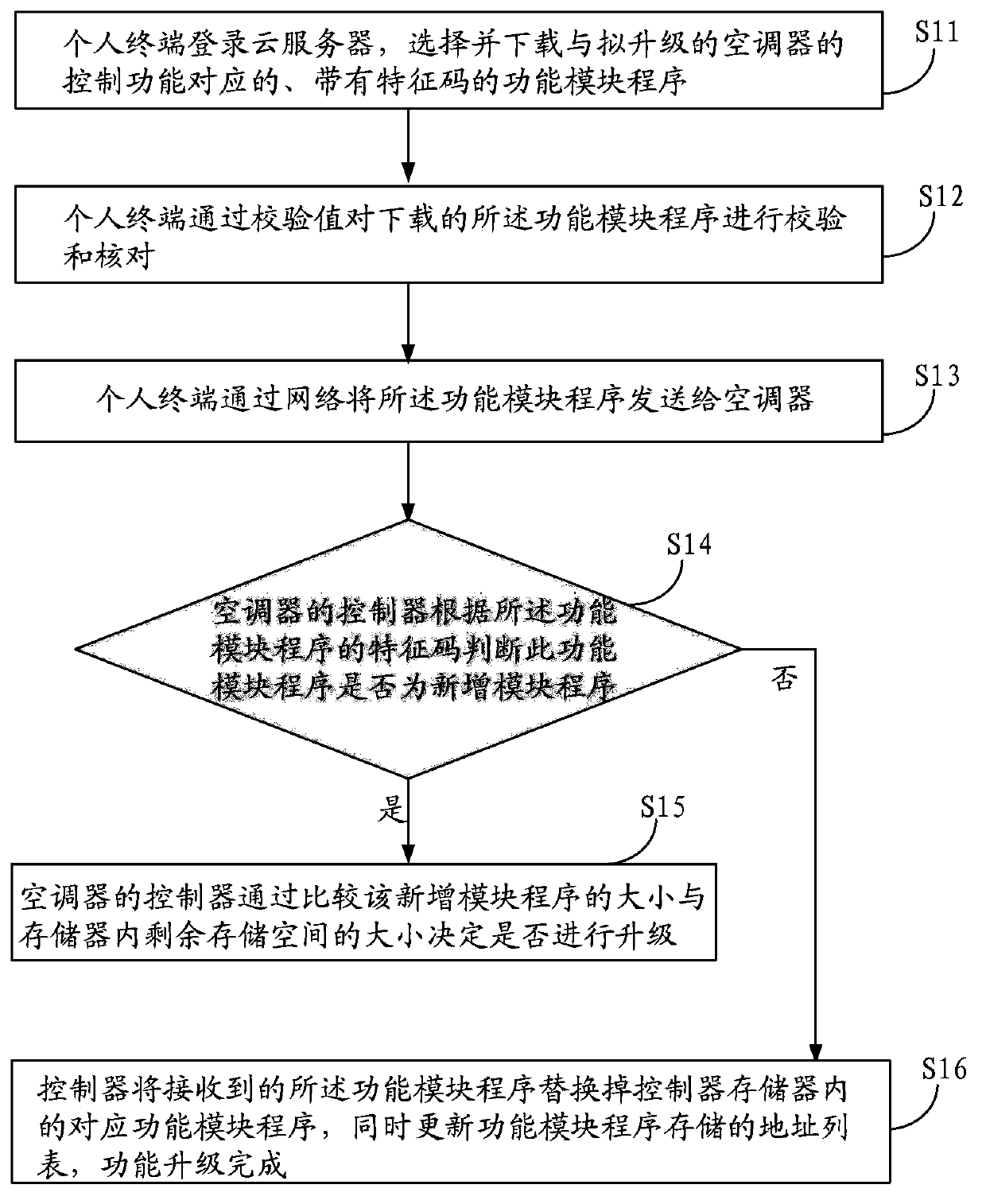 Control method for function upgrading of household appliance product