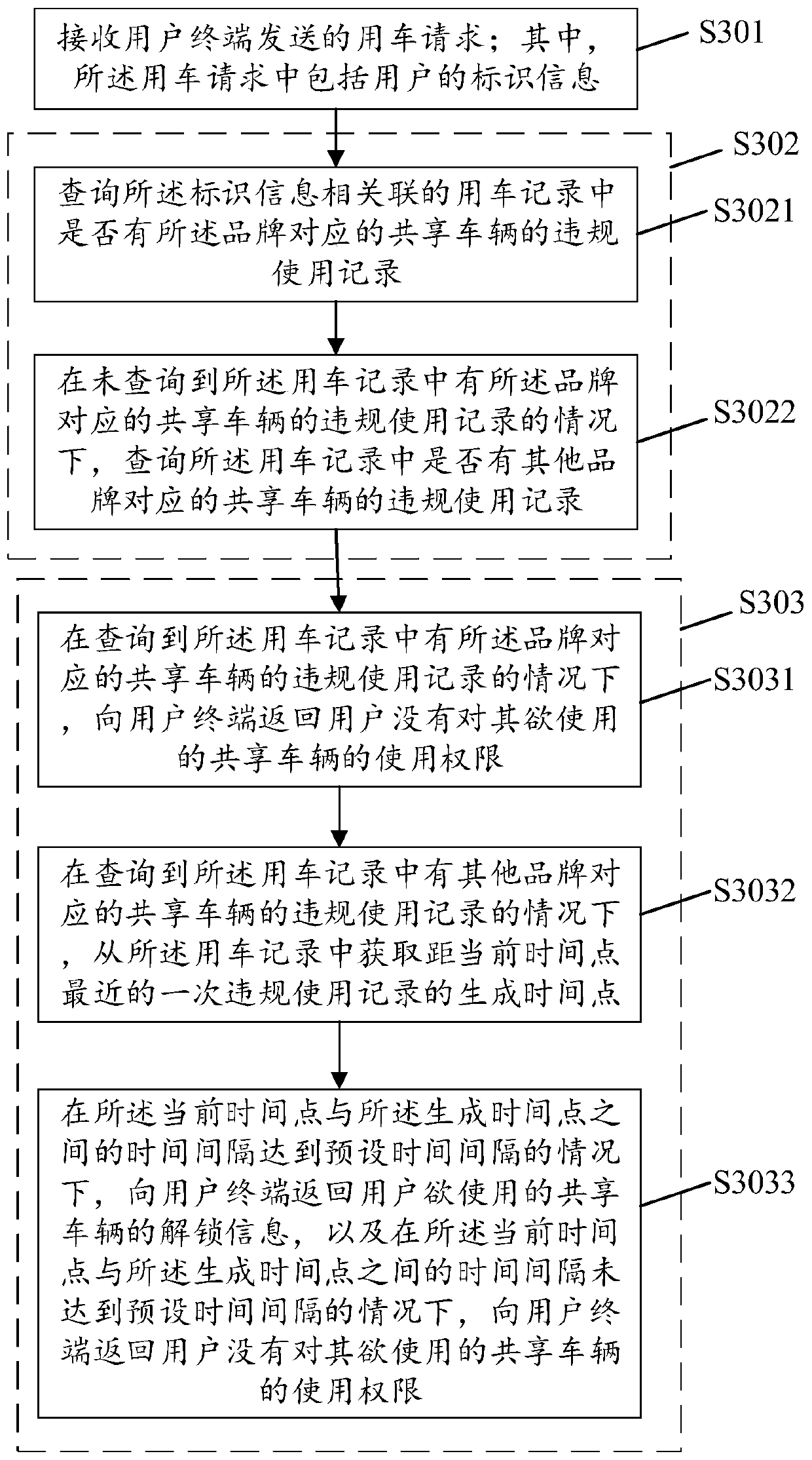 Use management method and device for shared vehicle, server and storage medium