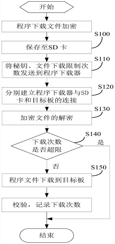 A program encryption downloader and its working method