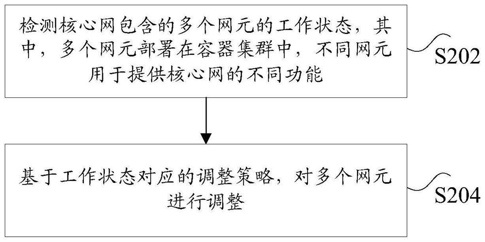 Resource scheduling method and system of core network