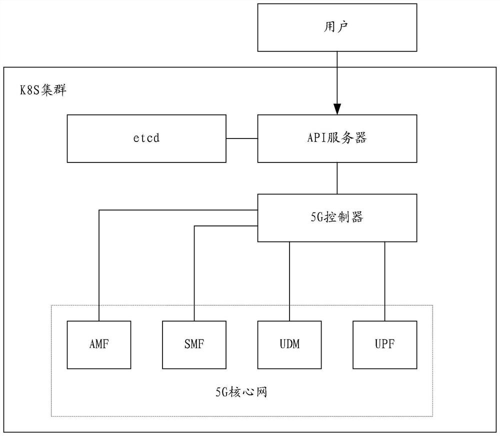 Resource scheduling method and system of core network