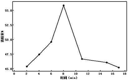 Method for preparing antioxidant peptide through ultrasonic-microwave synergetic enzymatic hydrolysis