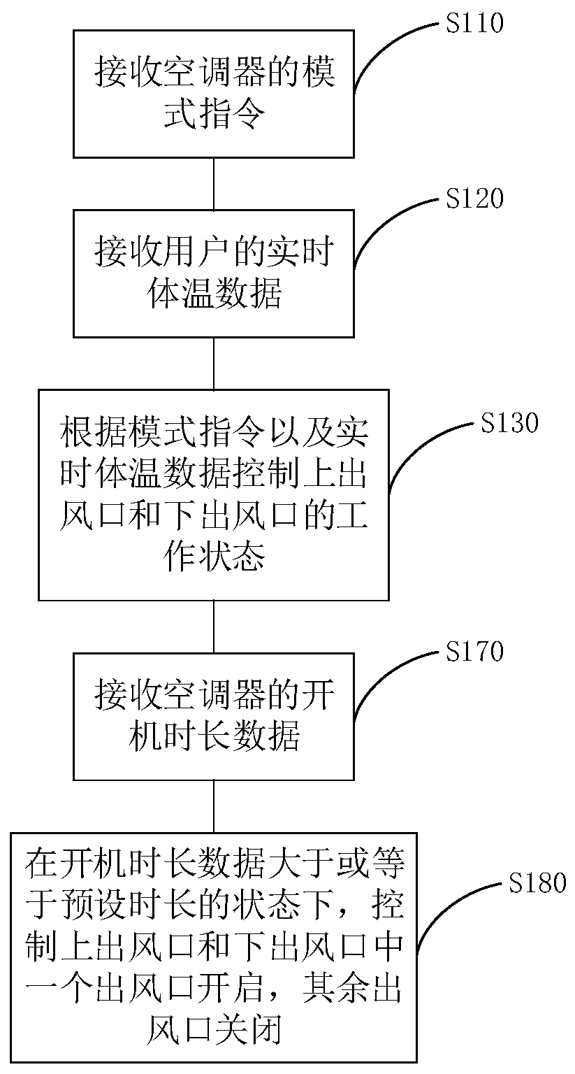 Air outlet control method and device, and air conditioner