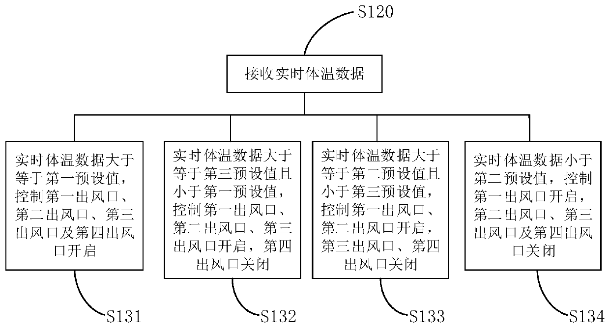 Air outlet control method and device, and air conditioner