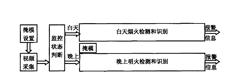 Forest rocket detecting and identifying method and apparatus based on video image intelligent analysis