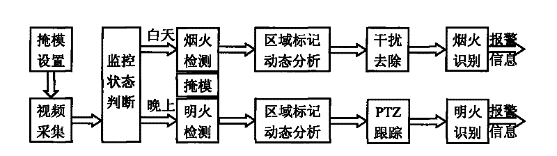 Forest rocket detecting and identifying method and apparatus based on video image intelligent analysis