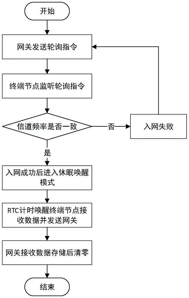 Data acquisition method and device based on LORA low-power-consumption wireless communication technology