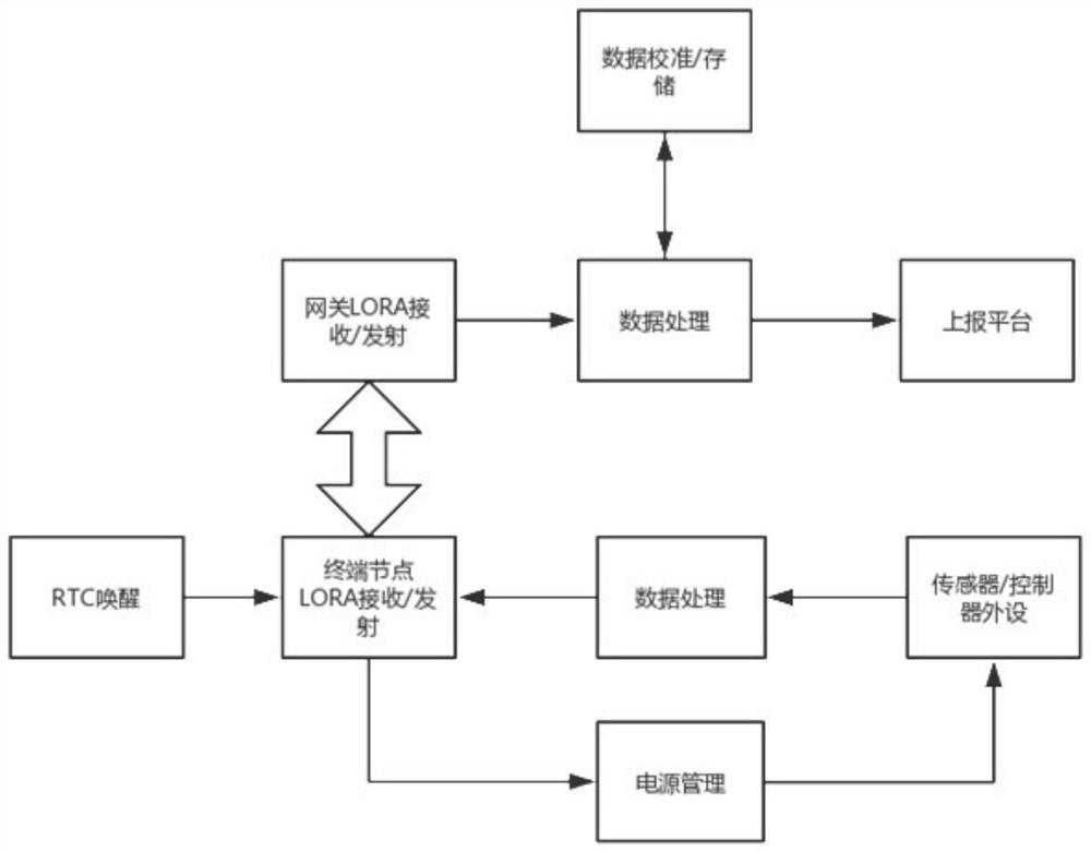 Data acquisition method and device based on LORA low-power-consumption wireless communication technology