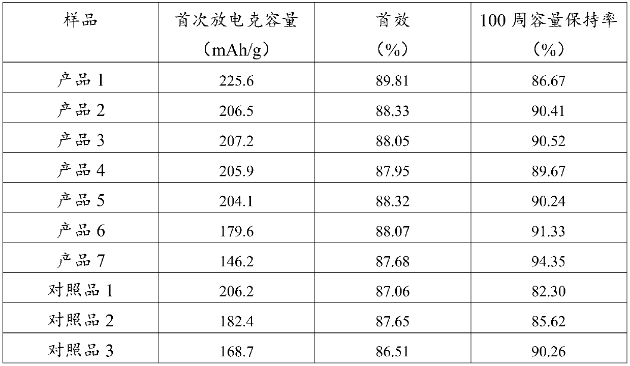 Composition, preparation method and application of composition to ion battery positive electrode material