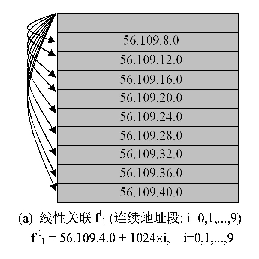 Method for gathering homologous address beam and homologous gathering network route system