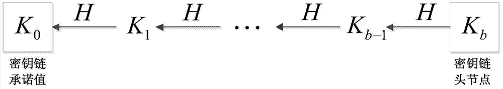 Lightweight wireless sensor network safety small data distribution method