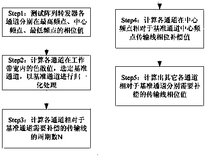 Bandwidth phase equalization method suitable for array transponder