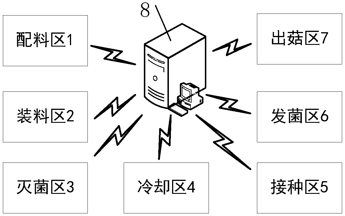 Monitor and control system for edible fungus cultivation process