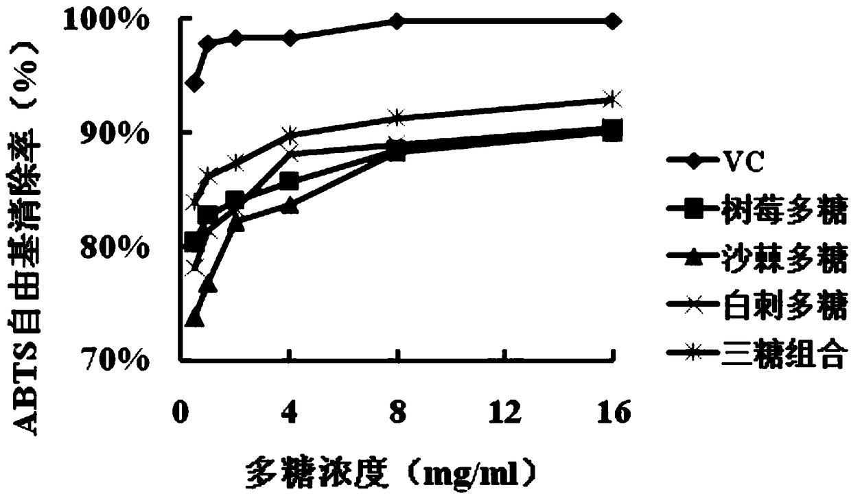 Composition containing sea buckthorn polysaccharide and application thereof