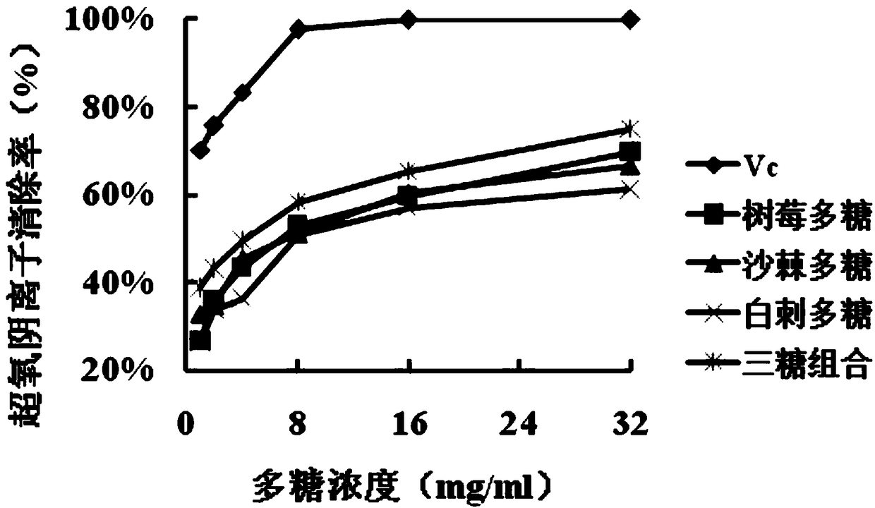 Composition containing sea buckthorn polysaccharide and application thereof