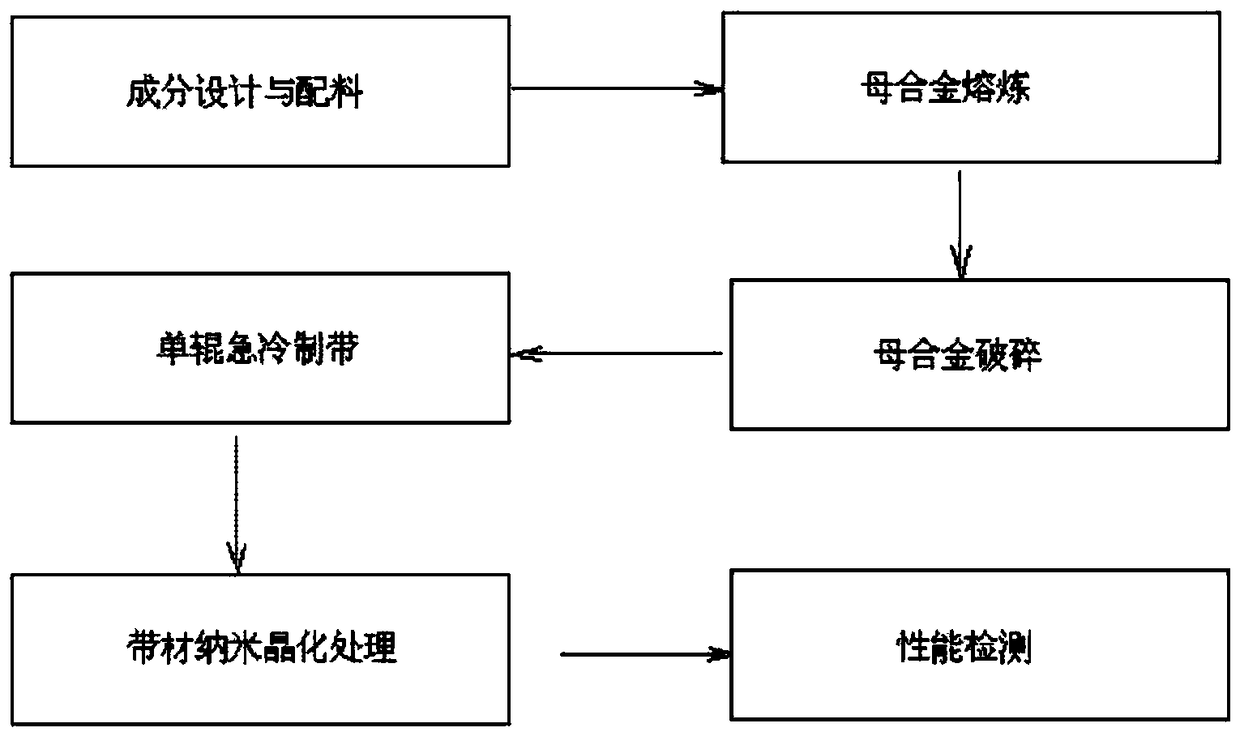 Ferrum-based amorphous nanocrystalline soft magnetic alloy and preparation method and application thereof