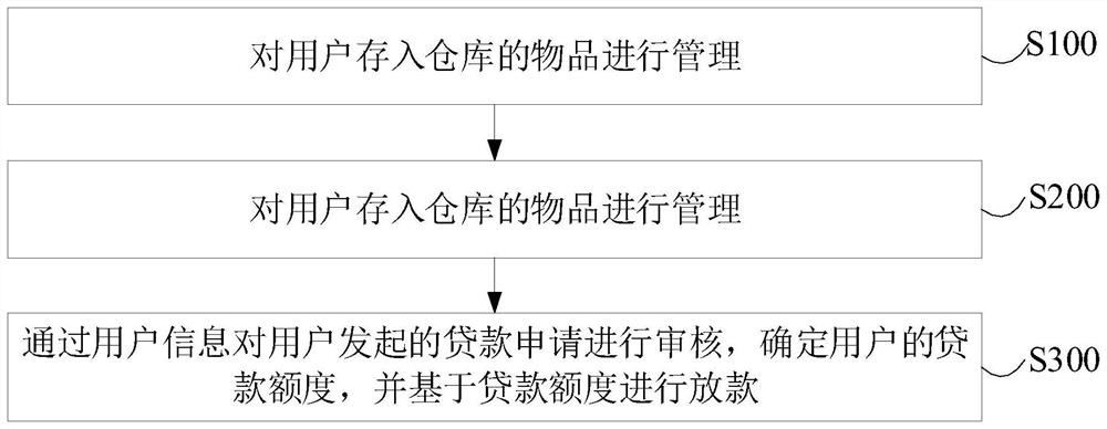 Storage financial management system and method