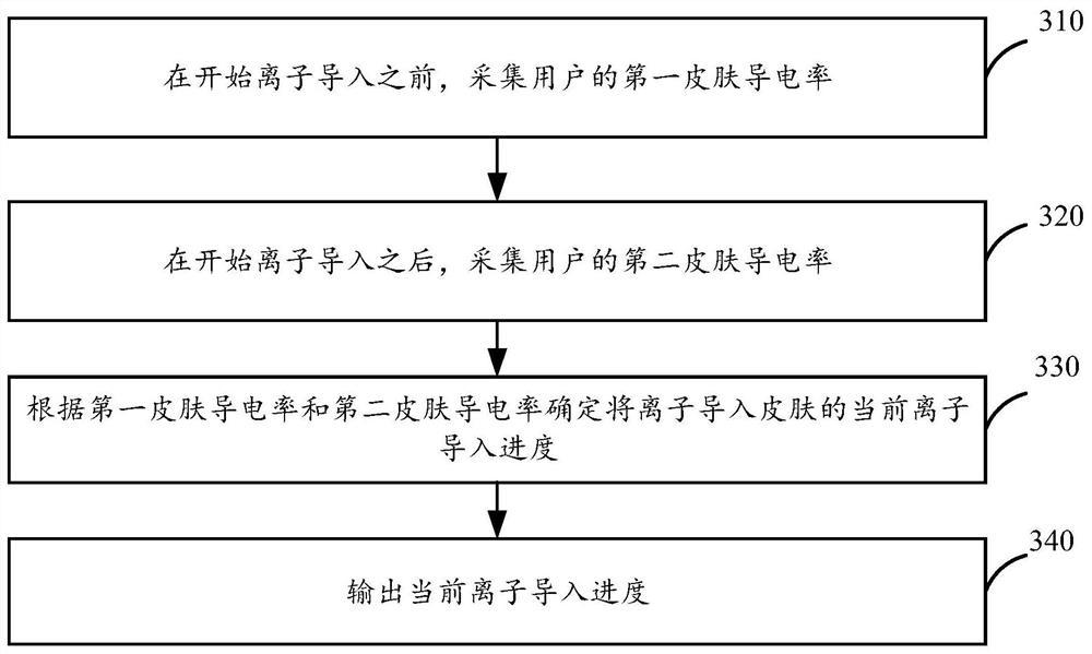 Iontophoresis progress monitoring method and device, iontophoresis instrument and storage medium