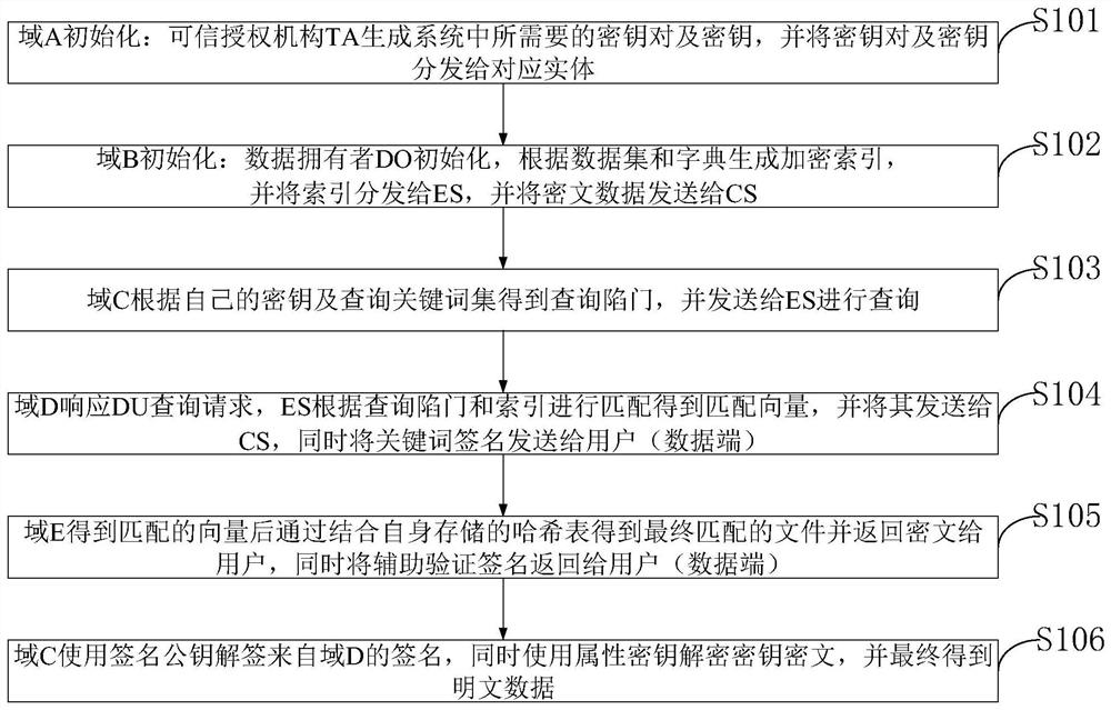 A multi-user searchable encryption method and encryption system in the Internet of Vehicles environment