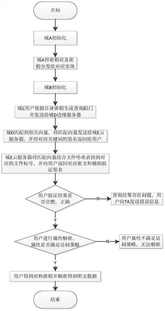 A multi-user searchable encryption method and encryption system in the Internet of Vehicles environment