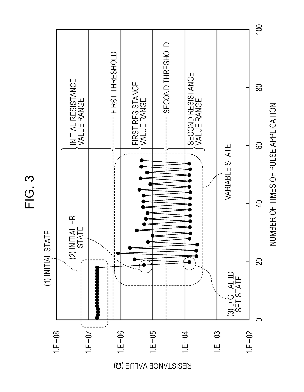 Tamper-resistant non-volatile memory device comprising an arithmetic circuit that, in operation, calculates a binary reference value based on at least a part of the pieces of resistance value information, a read circuit that, in operation, selectively assigns, based on the binary reference value, one of two values to each of the pieces of resistance value information, and a write circuit that, in operation, performs a write operation corresponding to one of the two values among memory cells