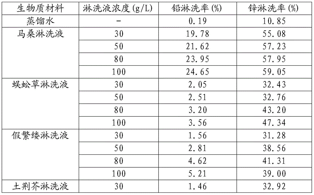 Method for removing lead and zinc in contaminated soil by leaching with biologic materials